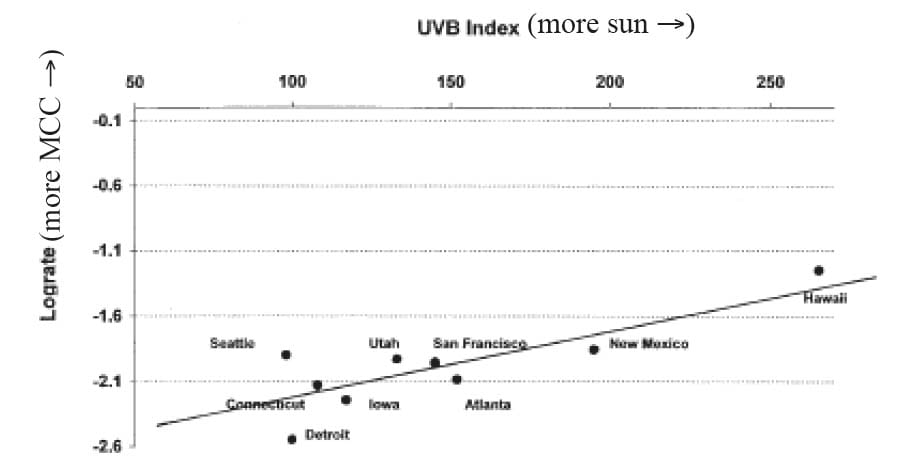 Frequency of MCC of the head in Caucasians by UV exposure (Agelli, 2003)