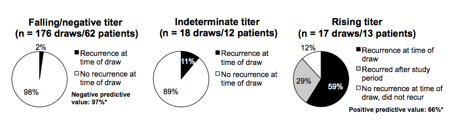 graphs from our antibody study that summarize what it means when the test is ‘falling’, ‘indeterminate’ (stable), or ‘rising’.
