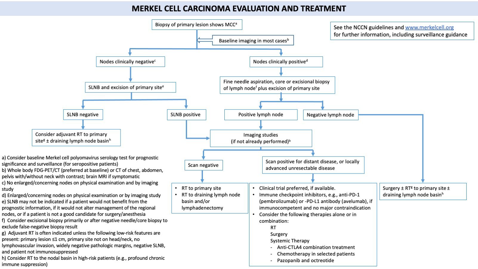 Merkel Cell Carcinoma Management Flowchart Merkel Cell Carcinoma